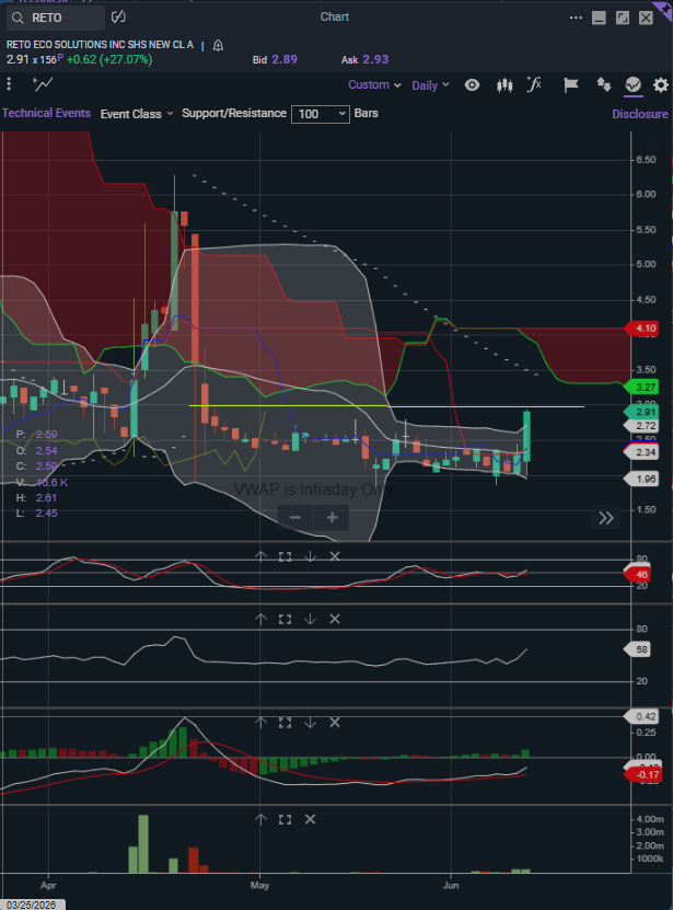 SectorTrader's tweet photo. $RETO 2.94 HOD 
2.96=  perfect cup reached off 04/24 has to touch and clear that with conviction, then there's alot there upside if they bring _vol &amp; want to play it out like some of the others recent https://t.co/BptY7p4EoX
