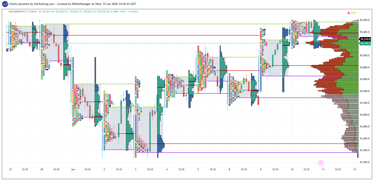 IMRiskManager's tweet photo. Charts dated 10-06-2026                                                                                                                                             #BankNifty #bankniftyoptions #BankNiftyFutures #MarketProfile #AuctionMarketTheory #mp_amt #mp_chart https://t.co/bsxUSTpCpG