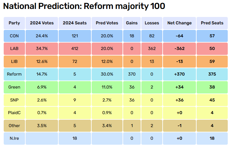 HeracleanVision's tweet photo. Reform on track for a landslide according to More in Common, with 375 seats. Kemi Badenoch narrowly losing out on leading the opposition to Ed Davey. Labour in fourth, only five seats ahead of the SNP. https://t.co/ZJXLbf5GfW