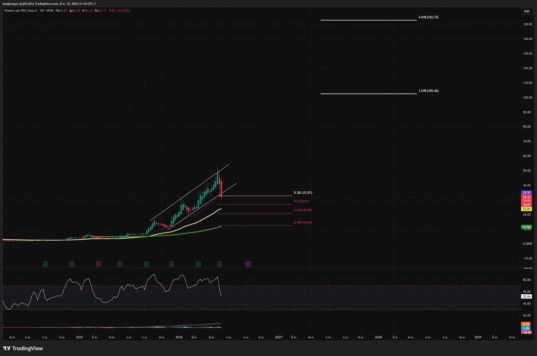 KZB168's tweet photo. $PL : Planet lab

📈 Eliott wave &amp; Fibonacci : Time frame Week

ไม้ 1 : $27
ไม้ 2 : $21
ไม้ 3 : $13

🎯 : ?

🚨 ไม่ใช่คำแนะนำหรือชักชวน เป็นแค่การคาดการณ์ส่วนบุคคล โปรดศึกษาด้วยตัวเองก่อนลงทุน https://t.co/pg7HGcdxHy