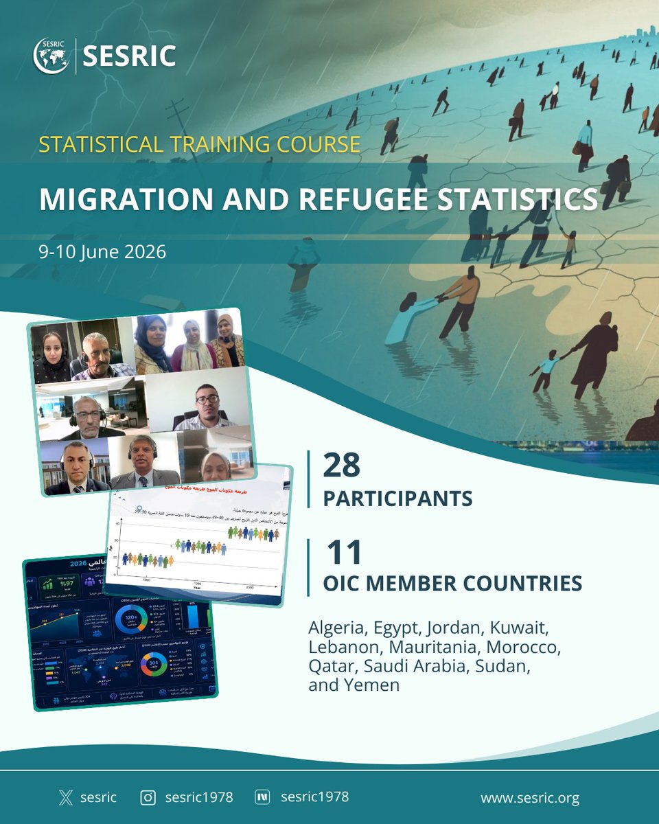 sesric's tweet photo. SESRIC successfully concluded the Statistical Training Course on ‘Migration and Refugee Statistics’ in collaboration with the Palestinian Central Bureau of Statistics (PCBS - @PCBSPalestine)

The training enhanced the capacities of participants in the collection, compilation, analysis, and dissemination of migration and refugee statistics. It also facilitated the sharing of Palestine’s relevant country experience with the participating @OIC_OCI countries. 

Learn more: https://t.co/j0dfZU9rUD