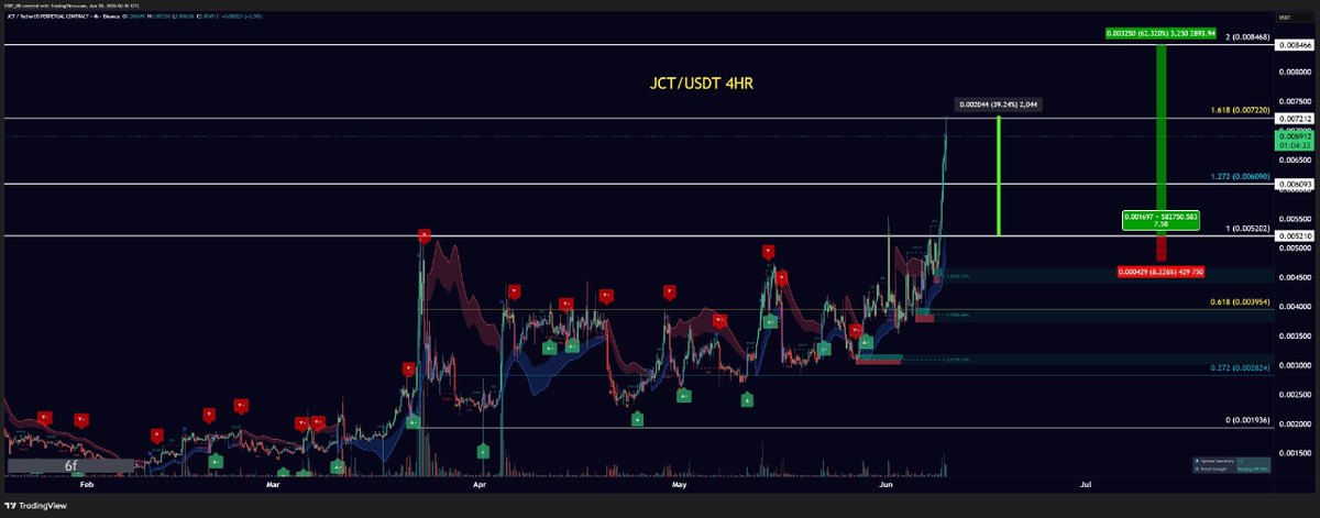 thecapmindset's tweet photo. $JCT +117% with 3x Leverage! 🔥🔥

Congrats if you caught this move!

#JCT #crypto #altcoins https://t.co/lTqlXStQmQ