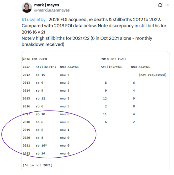 DebRoberts22249's tweet photo. Unfortunately Mark Mayes is back after his attention-seeking theatrics of deleting his account for about 36 hours.

He's wittering on about stillbirths for some bizarre reason but he does beautifully display that there was only one death on the unit since Letby's removal.

More than half the babies would have still been admitted after they downgraded, more than half the babies who died. Fortunately the only malignant factor had been removed and the babies safe from deliberate harm.

Nobody has told him about data collection. Oh dear.

#innocencefraud