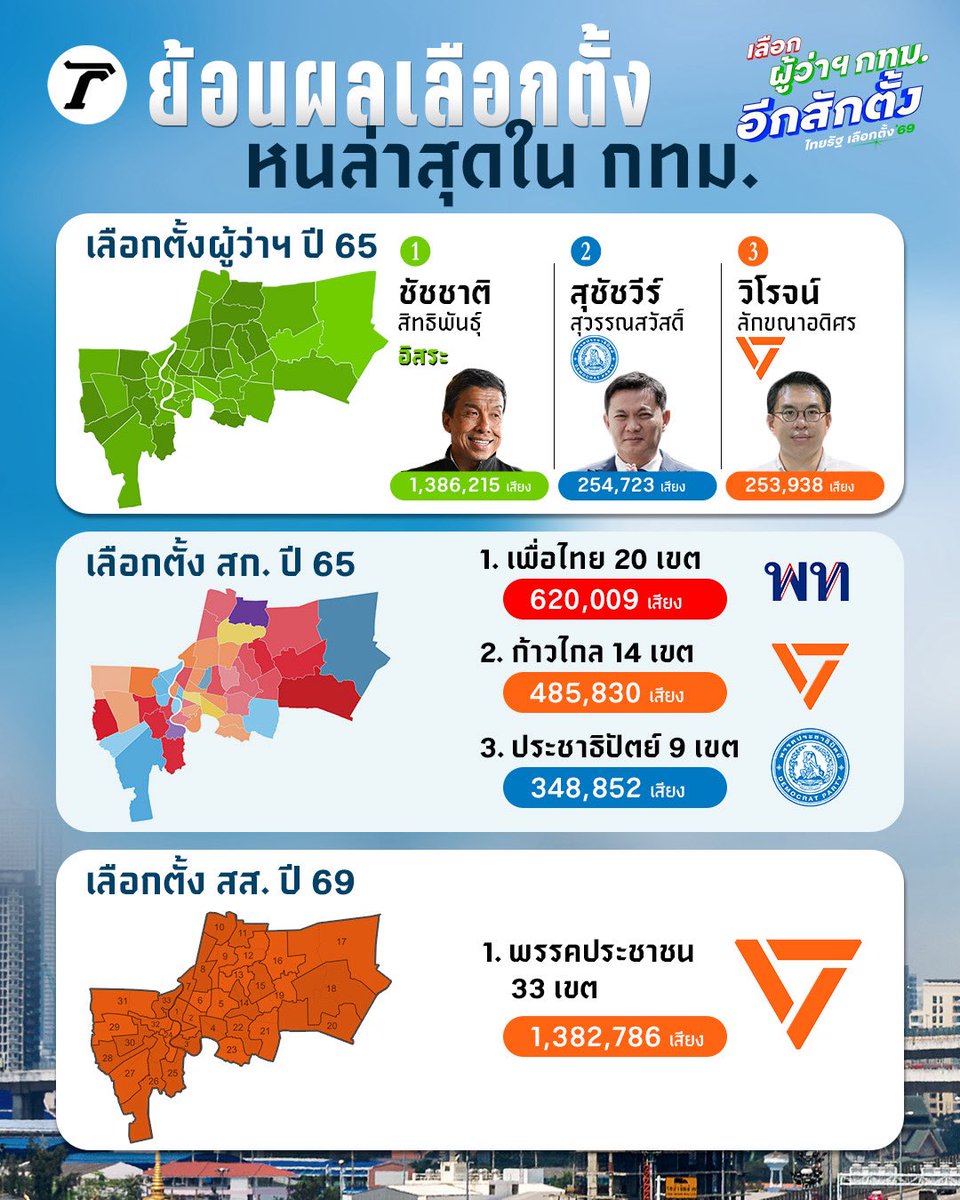 Thairath_News's tweet photo. กทม. อะไรก็เกิดขึ้นได้🫣

ย้อนผลเลือกตั้ง 3 สนามหลังสุดของ กทม. ทั้งเวทีท้องถิ่น และการเมืองใหญ่ ที่ผลลัพธ์ไม่ไปในทิศทางเดียวกันเลย

📌เลือกตั้งผู้ว่าฯ กทม. ปี 65

กระแส “ชัชชาติ” ในเวลานั้นพุ่งสูงมาก มีคอนเทนต์มีม ประกอบกับความนิยมในบุคลิกส่วนตัว แม้จะลงในนามอิสระ แต่สามารถกวาดไปได้ถึง 1.3 ล้านเสียง ชนะคู่แข่งหลายเท่าตัว ครองใจคนกรุงทั้ง 50 เขต

📌เลือกตั้ง สก. ปี 65

เวทีสภา กทม. เลือกตั้งพร้อมกับผู้ว่าฯ แต่กระแสและการพูดถึงอาจจะน้อยลงมา เพราะสปอร์ตไลต์ไปจับอยู่ที่ผู้บริหารเมือง โดย “พรรคเพื่อไทย” กวาดที่นั่งไปมากที่สุดกว่า 20 จาก 50 เขต ครองสภา กทม. รองลงมาคือ “พรรคก้าวไกล” 14 เขต และ “พรรคประชาธิปัตย์” 9 เขต

📌เลือกตั้ง สส. ปี 69

สนามเลือกตั้งใหญ่ที่ผ่านไปเมื่อต้นปี พรรคส้มเจเนเรชั่นที่ 3 อย่าง “พรรคประชาชน” ยังครองกระแสนิยม กวาดยกทั้ง 33 เขตแบบไม่แบ่งใคร โดยย้อนกลับไปสนามก่อนหน้า ก็ชนะได้ 32 เขต พลาดไปเพียงลาดกระบังเท่านั้น

สนาม กทม. อะไรก็เกิดขึ้นได้ ไม่มีกลุ่มผู้สนับสนุนที่เทเสียงให้ใครหรือกลุ่มใดกลุ่มหนึ่งเหมือนในอดีตอีกแล้ว ต้องจับตาทั้งเวทีผู้ว่าฯ และ สก. 28 มิ.ย.นี้ ว่าจะออกมาเป็นแบบใด

#เลือกตั้งผู้ว่าฯกทมอีกสักตั้ง #เลือกตั้งผู้ว่ากทม #กรุงเทพมหานคร #เฉพาะกิจไทยรัฐออนไลน์ #ไทยรัฐออนไลน์