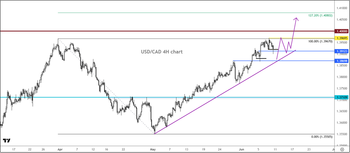 Trader_F_R's tweet photo. #USDCAD ready to hit 1.40? 

https://t.co/ip3psh3nWi https://t.co/Nds0DTTB2a