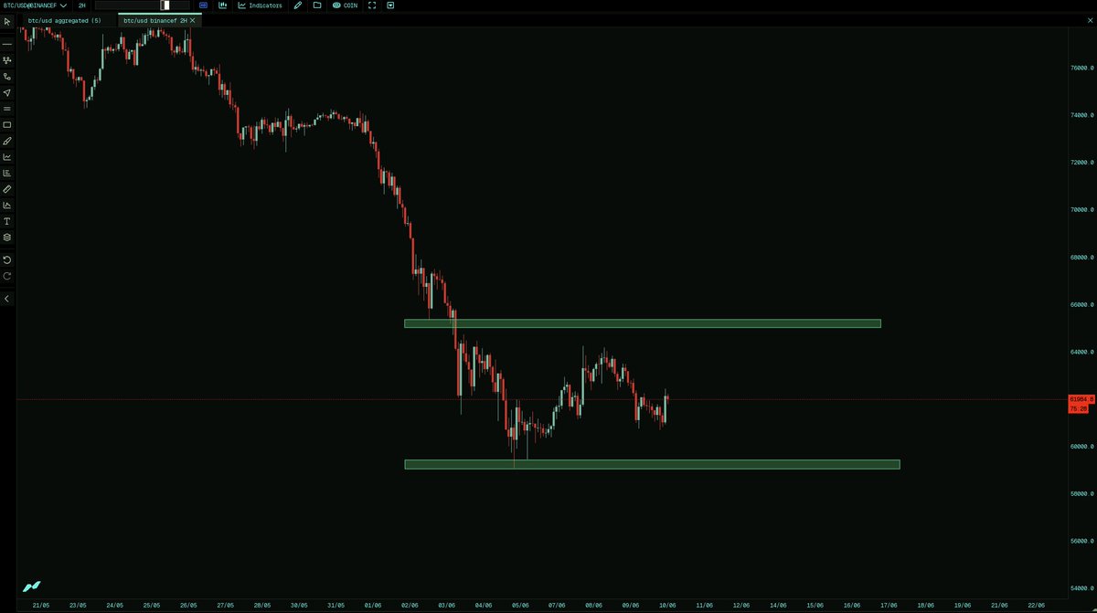 cryptobona5's tweet photo. pwVAL wVAL and Monthly VAL -+60K 

res 64-65k showed weakness, pretty simple for me - short range highs and invalid above 67k. Waiting to see VALs to get broken. https://t.co/9WuS5BYgYW