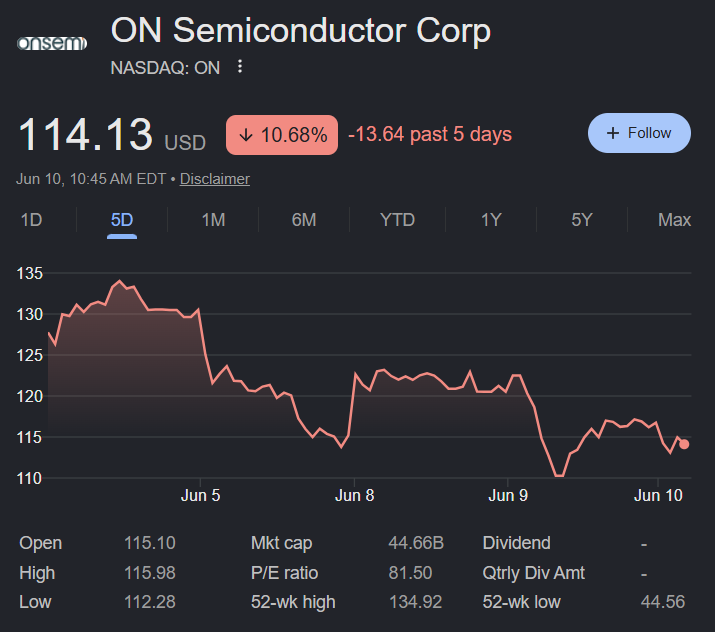 tenaday_inv's tweet photo. For the first time ever, we're buying more of a stock we already own.

Our first rebuy: ON Semiconductor $ON.

ON Semiconductor makes the power chips that move electricity efficiently, and its silicon carbide technology is now one of the few credible ways to handle the enormous power demand of AI data centers. We bought it back in April and we're already up nearly 40%.

Here's why we're adding more right now:

The AI power story is accelerating. $ON beat earnings last quarter on strong AI data center demand, guided this quarter above expectations, and analysts are racing to raise targets, with B. Riley upgrading to Buy at $115. The company is also buying back $3 billion of its own stock.

And the timing works: after more than doubling in the past year, $ON has pulled back about 15% from its high. When a stock we believe in goes on sale, we add to it.

ACTION: Buy $10 of ON – June 10, 2026
OPEN: $115.10 | 52H/52L: $134.92/$44.56 | FV: $140.00
SOURCE: https://t.co/GzF25Cm7O2