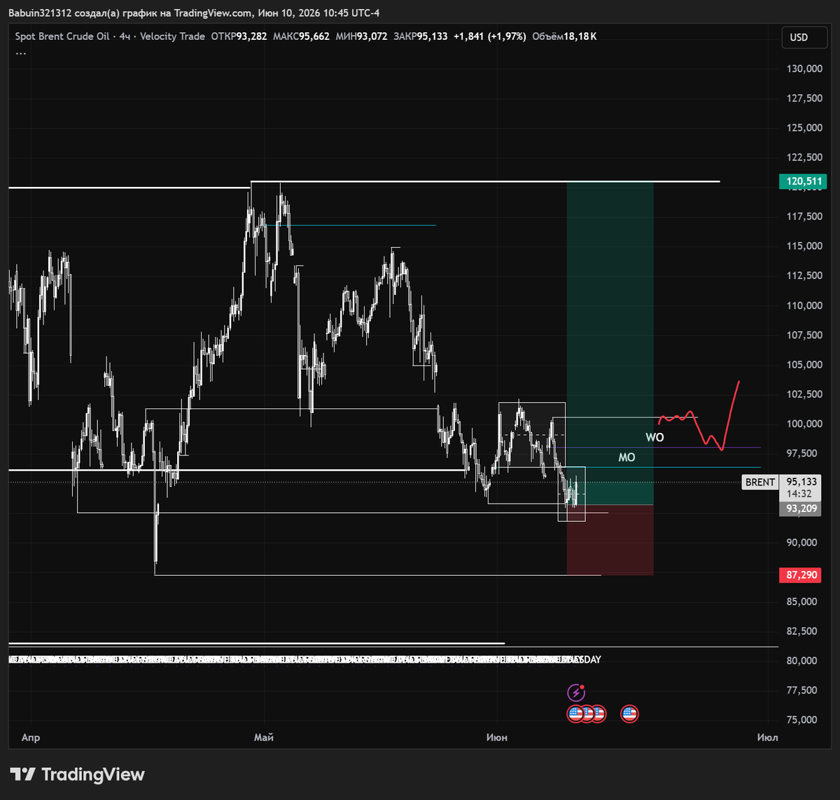 gaer_35's tweet photo. $OIL $CLU|
Considering only the technical component of oil, I concluded that we are presumably near the bottom. I opened a long position at the May low, confirmation will be a move and consolidation above the opening of the month and week. There I will consider a long position. https://t.co/BLM3txKtJc