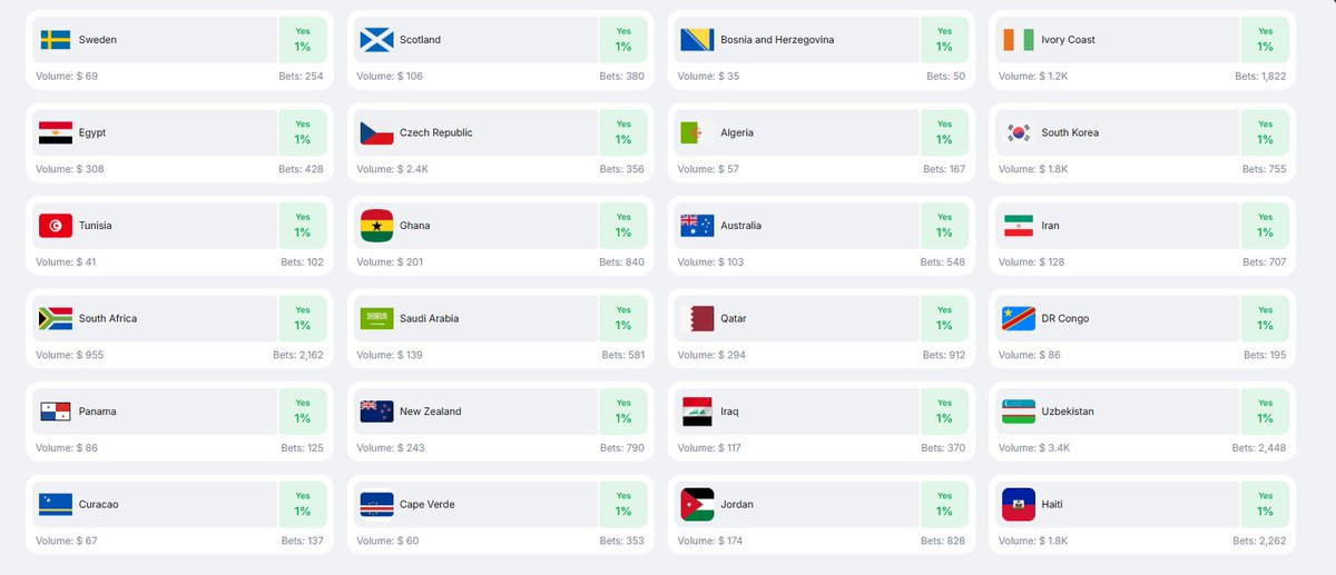 GREATVVIP's tweet photo. I've been following this market for a while and one thing stands out.

The headline says Spain, but the deeper story is how much conviction is flowing into the entire World Cup market.

Over 327,000 predictions have already been placed, more than $2.2M in volume has been traded, and the race at the top remains incredibly close. Spain sits at 17%, France at 18%, England at 11%, while Argentina, Brazil, Portugal, and others are still very much part of the conversation.

What I find interesting is that this isn't a poll.

Every percentage reflects people putting real conviction behind their views, and those probabilities continue to evolve as form, injuries, qualifiers, squad announcements, and tournament narratives develop.

The 2026 World Cup is still ahead of us, yet thousands of football fans have already started positioning themselves for what they believe will happen.

Will Spain justify the confidence?

Will France stay ahead?

Or will another contender surprise everyone before kickoff?

I've been checking this market regularly because it's one of the clearest ways to see how global football sentiment is shifting in real time.

Take a look and see where the crowd is leaning: https://t.co/7ttr4ty12G

Who do you think lifts the trophy in 2026? 🏆⚽ @1winToken @1winPro