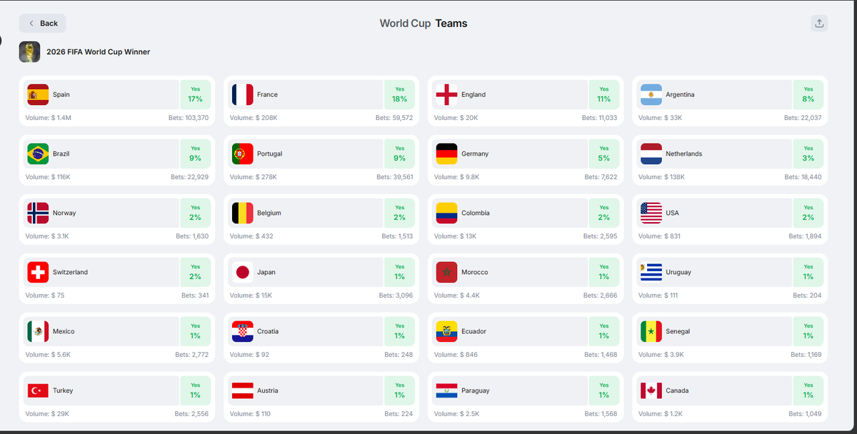 GREATVVIP's tweet photo. I've been following this market for a while and one thing stands out.

The headline says Spain, but the deeper story is how much conviction is flowing into the entire World Cup market.

Over 327,000 predictions have already been placed, more than $2.2M in volume has been traded, and the race at the top remains incredibly close. Spain sits at 17%, France at 18%, England at 11%, while Argentina, Brazil, Portugal, and others are still very much part of the conversation.

What I find interesting is that this isn't a poll.

Every percentage reflects people putting real conviction behind their views, and those probabilities continue to evolve as form, injuries, qualifiers, squad announcements, and tournament narratives develop.

The 2026 World Cup is still ahead of us, yet thousands of football fans have already started positioning themselves for what they believe will happen.

Will Spain justify the confidence?

Will France stay ahead?

Or will another contender surprise everyone before kickoff?

I've been checking this market regularly because it's one of the clearest ways to see how global football sentiment is shifting in real time.

Take a look and see where the crowd is leaning: https://t.co/7ttr4ty12G

Who do you think lifts the trophy in 2026? 🏆⚽ @1winToken @1winPro