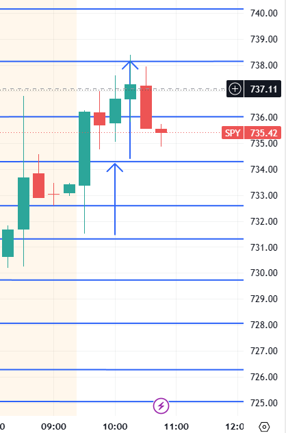 RapidTrading's tweet photo. $SPY as planned 738 Target reaching 

$SPY 742c 35% 

$SPY slower moves today more scattered 

https://t.co/oMl5G7DYNH https://t.co/f77AI2ypvK
