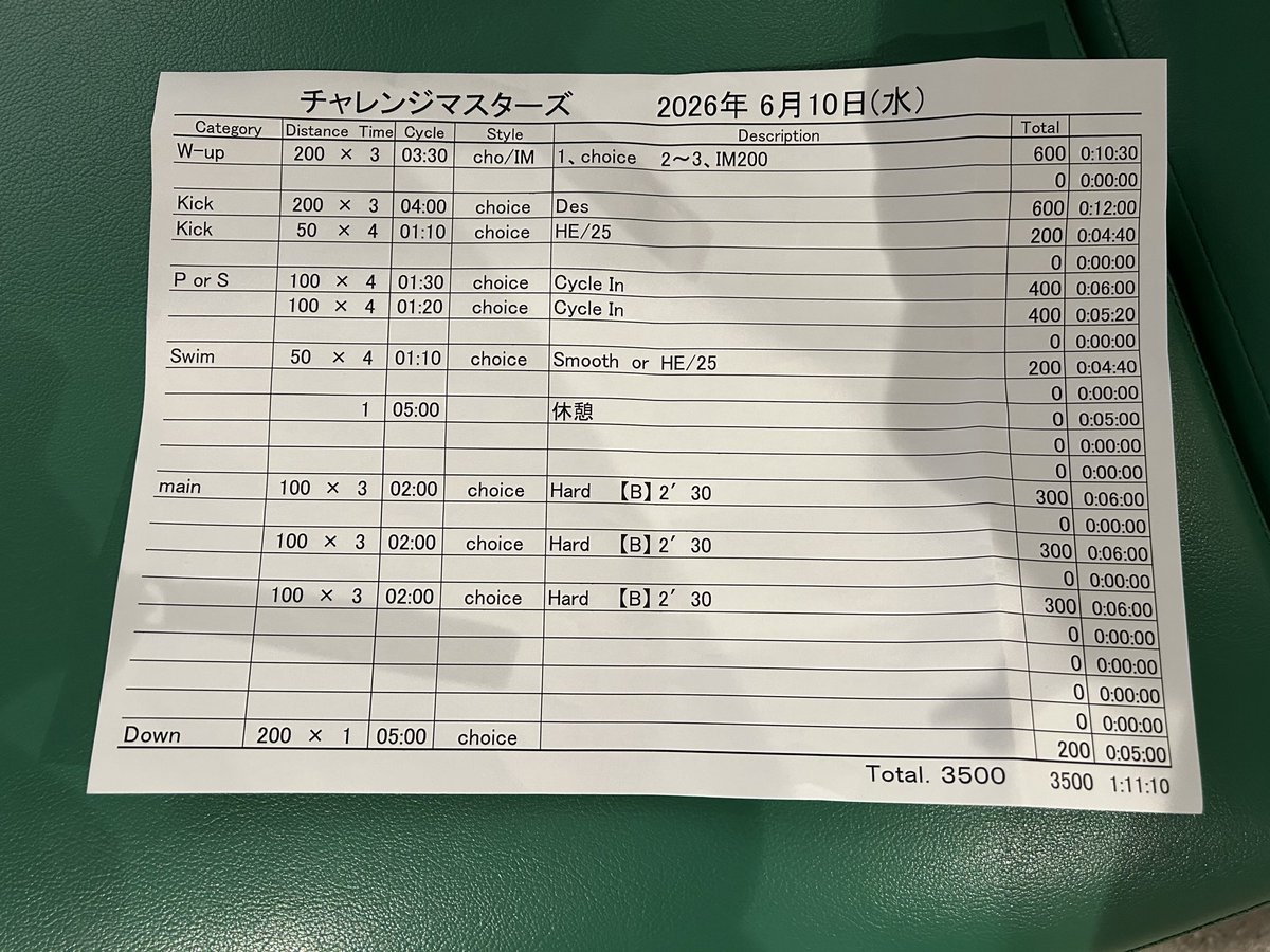 hirohiro2ka's tweet photo. 今日のメニュー🏊‍♂️
腰痛くてメニュー抜きながら。
PorSはターンがキツくて全く回れず😌
Mainも泣きを入れて50にしてもらいました🥹 https://t.co/0UPLeJtTwu