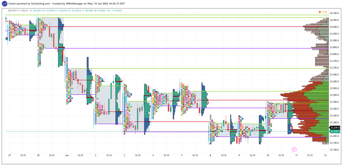 IMRiskManager's tweet photo. Charts dated 10-06-2026                                                                                             #Nifty #Niftyoptions #NiftyFutures #MarketProfile #AuctionMarketTheory #mp_amt #mp_chart https://t.co/U7ESEoYqO0