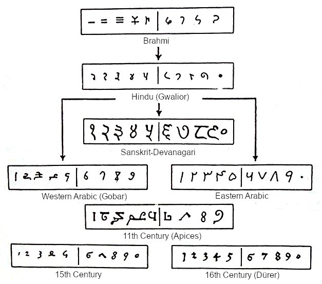 Indo__Aryan's tweet photo. Muslims learnt numerals from Hindus and later it spread to Europe and other parts https://t.co/bftlKmfPLE