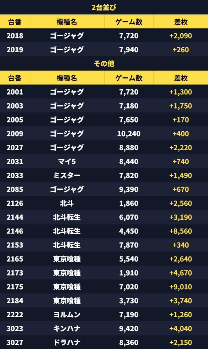 eveshiru's tweet photo. 6/10 ジアス大船 結果🔥

🌈対抗

抽選77人
全体平均+50枚

📌ピック13.5%(50/370)
✅1/3(6機種)
・ネオアイム
・スマスロGOD
・モンキー
・スタハナ
・カバネリ海門
・乙女5

✅2台並び(1箇所)
・ゴージャグ

✅その他(19台) https://t.co/85x81j25Nm