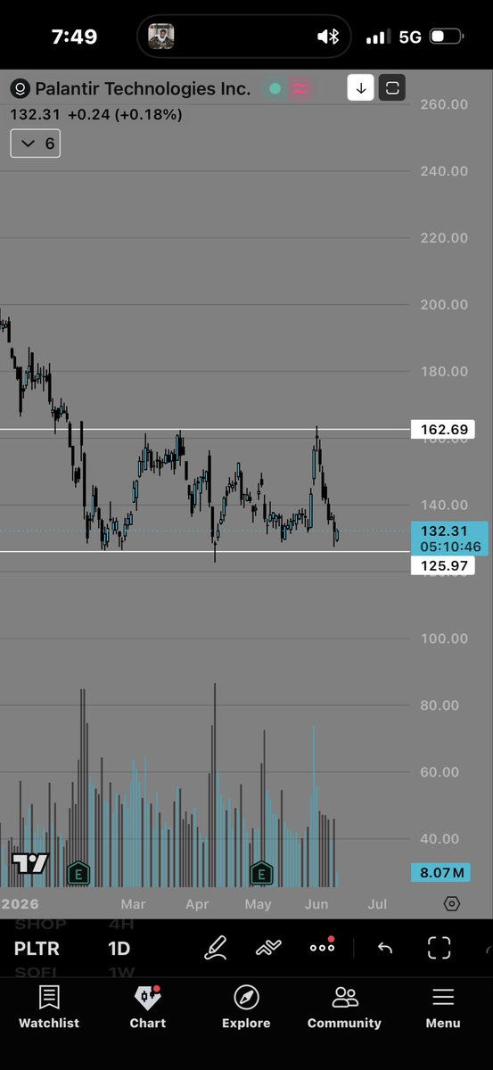 BlessedStocks7's tweet photo. $PLTR bounce area🤔 https://t.co/SAPIf3IR23