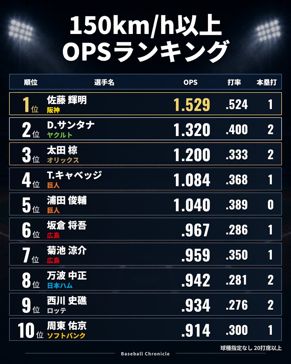 BaseballChron's tweet photo. 150km/h以上OPSランキング（20打席以上）
※6月10日試合終了時点 https://t.co/3bKhLeNX54