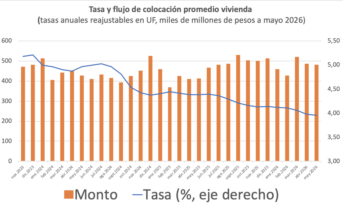 jselaive's tweet photo. Mientras la tasa promedio de créditos hipotecarios ha caído 125 pb desde su máximo (5,21% a 3,96%), el flujo de colocaciones se mantiene básicamente igual. Esto tiende a apoyar la hipótesis de que se trata de un problema de demanda más que de oferta. https://t.co/aopaVf0WTQ