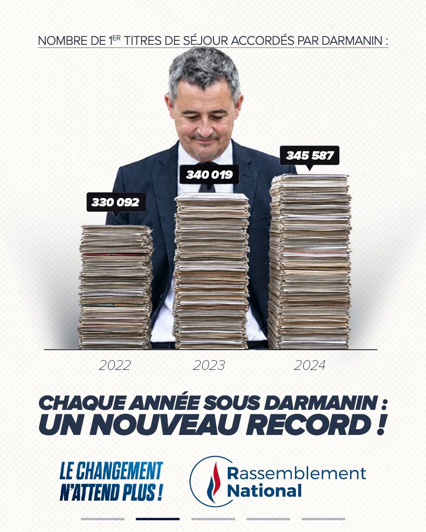 RNational_off's tweet photo. 🔴 345 587 premiers titres de séjour accordés en 2024. Après avoir promis la fermeté, Gérald Darmanin a battu année après année ses propres records d'immigration légale.

Les paroles étaient fermes. Les chiffres, eux, racontent une tout autre histoire.

Rejoignez-nous : https://t.co/1frcZRI6l8

2/5