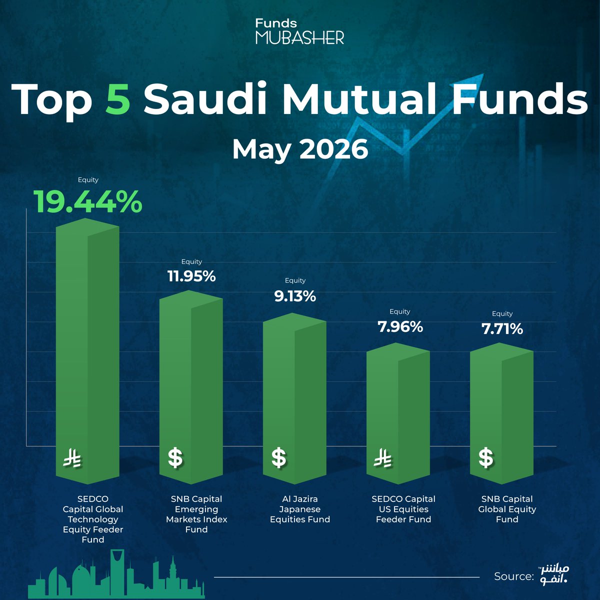 MubasherEnglish's tweet photo. Top 5 saudi mutul funds may 2026

#Mubasher https://t.co/vGivaQ7mao