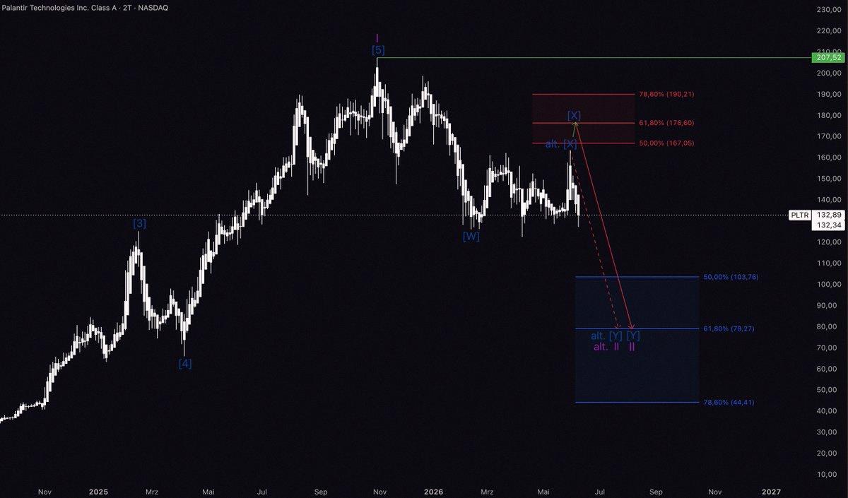 Shananapops's tweet photo. $PLTR 

Still thinking this has more room to drop from here

The $80 zone is catching my eye, that's probably where I'll start buying in

Buy Zone: $44.41 - $103.76 https://t.co/aJiQTVCufh