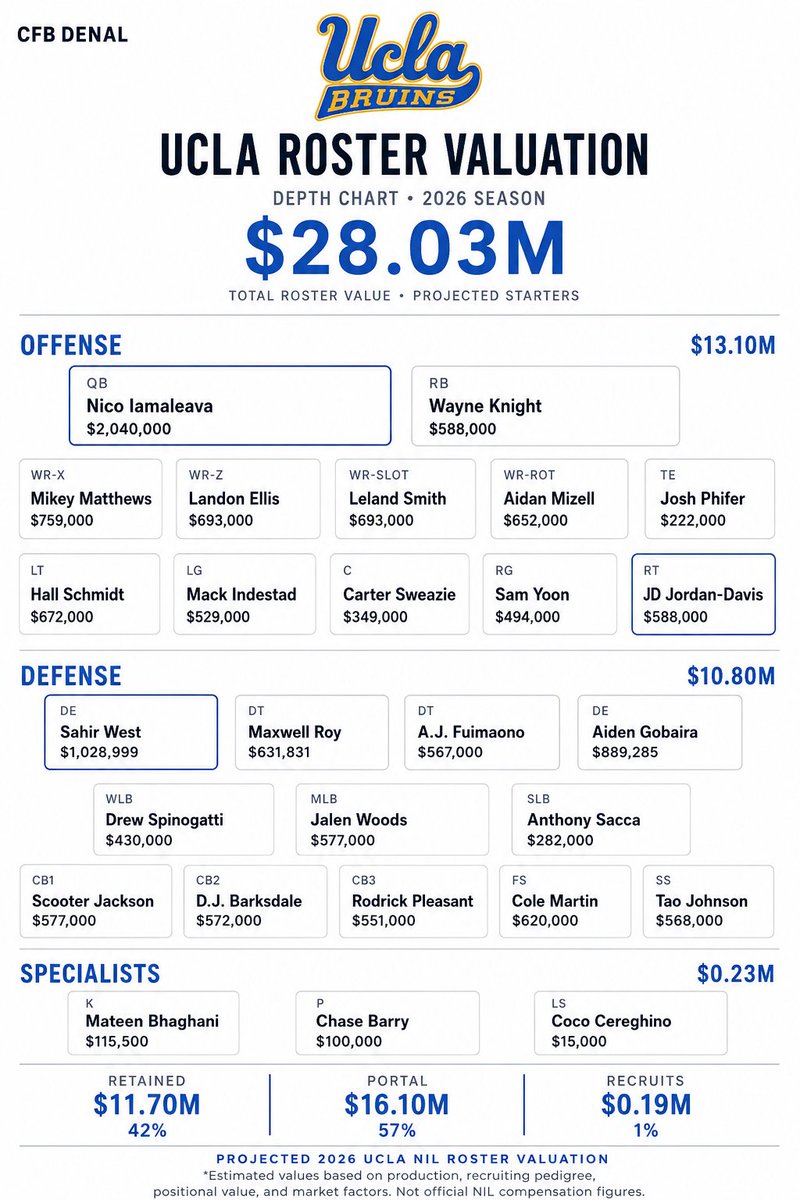 avery_cfb's tweet photo. UCLA's Bruins 2026 Nil Valuation - 28M estimated

For 28M, they better go atleast 8-4 https://t.co/tqTK2fT1zO