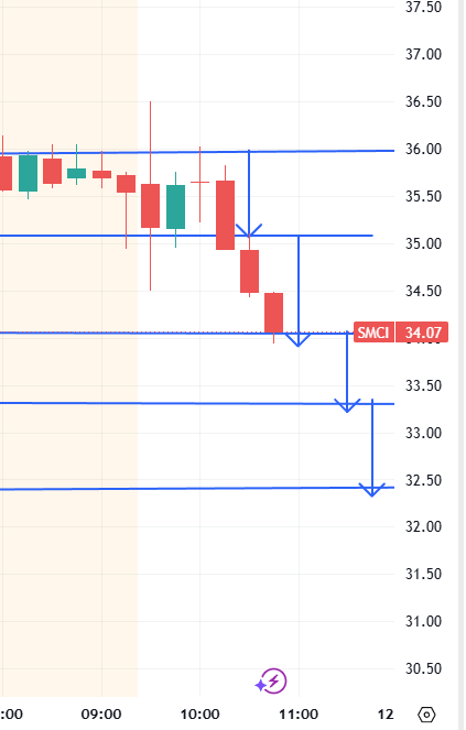 RapidTrading's tweet photo. $SMCI Beautiful sell per our plan with 36 crucial area

$SMCI 33p 30% 

$SMCI  33.35-32.35 room

https://t.co/oMl5G7DYNH https://t.co/Jcz1RJD6zG