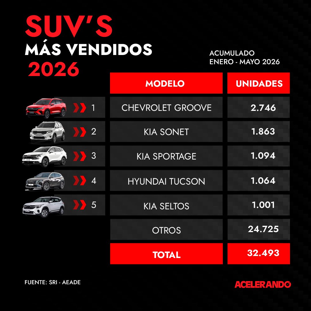 AcelerandoEcu's tweet photo. Los modelos más vendidos, por segmento, en Ecuador 🇪🇨 

✅ Chevrolet D-Max se mantiene al frente en camionetas. 

✅ Chevrolet Groove lidera en SUVs. 

✅ KIA Soluto es el vehículo más vendido del país. 

#RevistaAcelerando #Ecuador #Dmax #Groove #Soluto https://t.co/SGGHGPcsMN