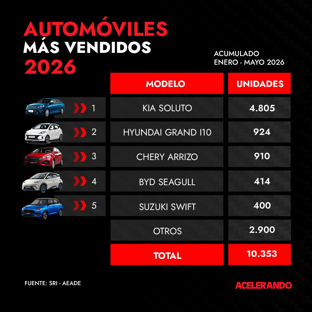 AcelerandoEcu's tweet photo. Los modelos más vendidos, por segmento, en Ecuador 🇪🇨 

✅ Chevrolet D-Max se mantiene al frente en camionetas. 

✅ Chevrolet Groove lidera en SUVs. 

✅ KIA Soluto es el vehículo más vendido del país. 

#RevistaAcelerando #Ecuador #Dmax #Groove #Soluto https://t.co/SGGHGPcsMN
