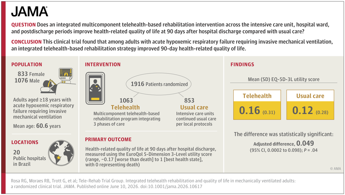 LosiggioRosario's tweet photo. 🚨 First positive trial of #CCR26?

Just published in @JAMA_current: the #TeleRehabtrial!
An integrated telehealth-based rehabilitation strategy for pts with acute hypoxemic respiratory failure improved 90-d health-related quality of life and was associated with lower mortality! https://t.co/GPpY8cv17x