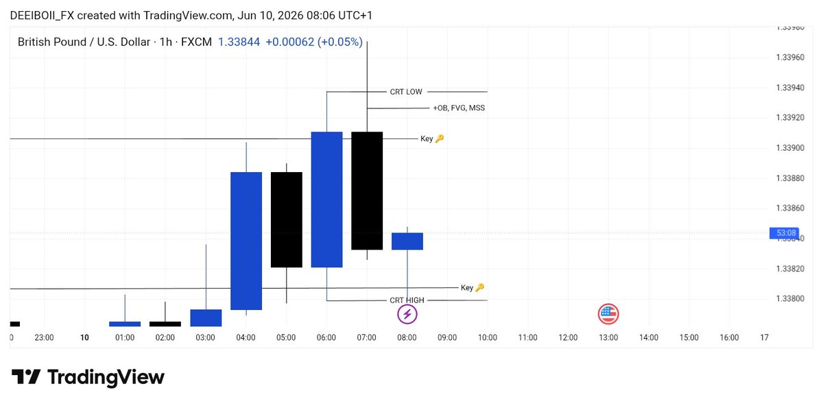 DEEIBOII1's tweet photo. I'm just analyzing the market today I spotted a buy on GBPUSD 📊 

Suddenly after the new 1H candle closed I just spotted a CRT SETUP 😂 

I then change my mind and said relax bro go all in for the first time to try that strategy 😂🧘

I then agree and mark everything for CRT 😂 https://t.co/gp3crWhEUA