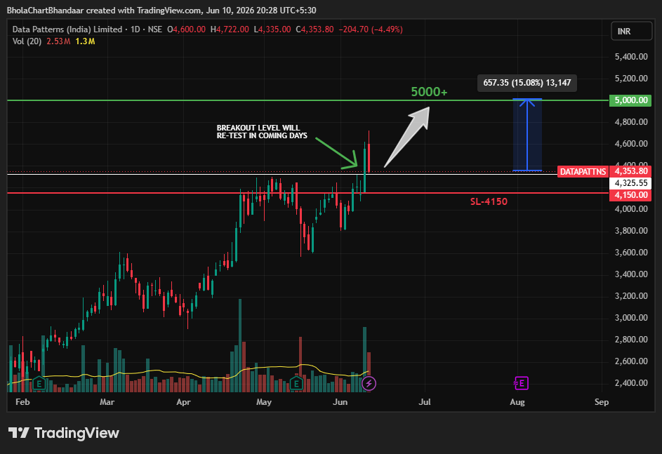 BholaChartStore's tweet photo. Short Term Study-DATA PATTERN- CMP 4353

VIEW -  5000++      

Stop Loss- 4150 (Closing Basis)    

DISCLAIMER : The above stock is just for Education Purpose .Please do your own research before investing.  #nifty #swingtrade #BREAKOUTSTOCK #DATAPATTERNS #DEFENCESTOCKS https://t.co/Wt4gUHq54Y