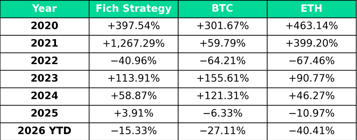 fichresearch's tweet photo. @StaniKulechov our performance since 2020 has murdered everything https://t.co/IgE6q6L0DL