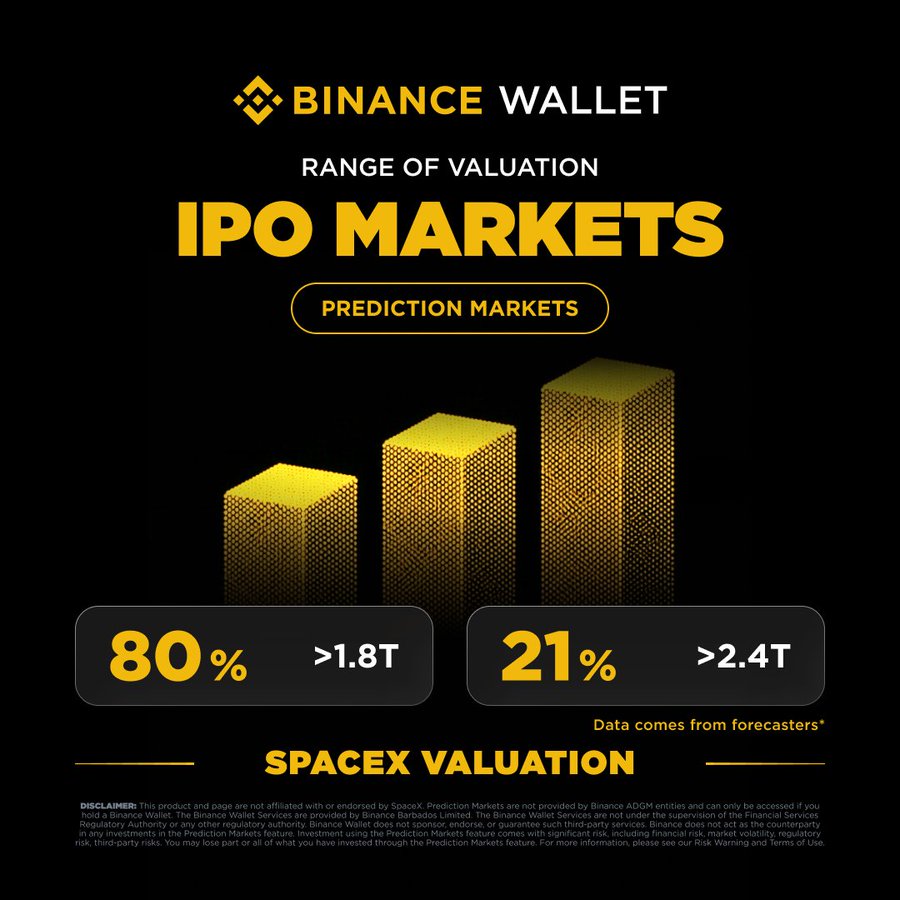 SamsulYou899's tweet photo. 🚀 SpaceX IPO valuation prediction market is now live on #Binance Wallet.

Will SpaceX debut at a $1.8T, $2.4T, or a higher valuation?

Make your prediction before the IPO potentially arrives. https://t.co/mNkiMMyiDn