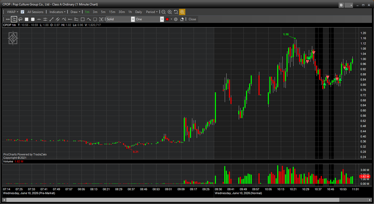 SimonTrader212's tweet photo. $QH
$FLD covered too soon, could made double
$AZI
$CPOP perfect setup to maximize the day but im leaving now ! https://t.co/kGkxOLAzx7