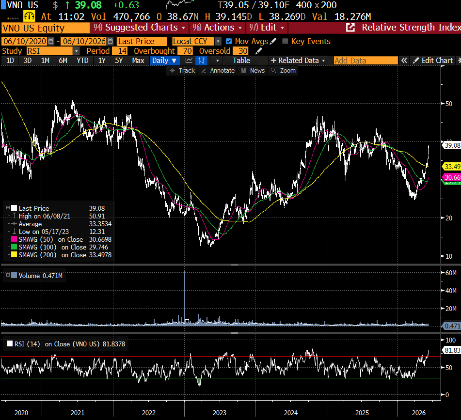 MultiMismanaged's tweet photo. $VNO $SLG $BXP Office reits have literally never been this overbought...with white collar jobs dropping off, I know where I am betting. https://t.co/lP6VzTzouG