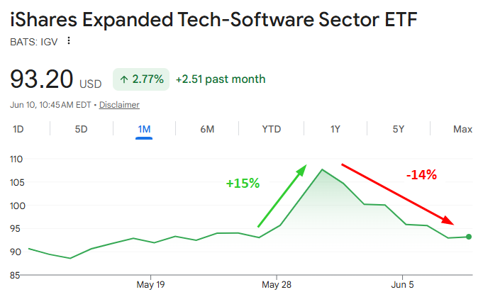 bespokeinvest's tweet photo. Just in the last two weeks we've seen many stocks and ETFs rally 10%+ and give it all back.  The Software ETF $IGV is a good example.  It surged 15% from 5/27 to 6/1 and has fallen 14% since then. https://t.co/UaQviWwACn