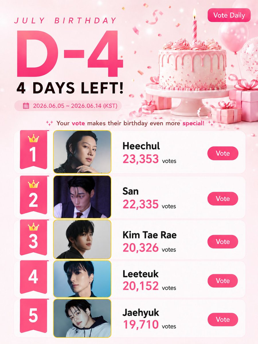 starvibe2015's tweet photo. [STARVIBE - July Birthday Poll]

Just 4 days remaining🔥

Current Top 5:  
1⃣ #HEECHUL #희철
2⃣ #CHOISAN #산
3⃣ #KIMTAERAE #김태래
4⃣ #LEETEUK #이특
5⃣ #JAEHYUK #트레저 

🥇 #1 wins a Seoul Subway Pillar AD ✨
👉https://t.co/gmCCoDoQ8D

#ATEEZ #에이티즈 #슈퍼주니어 #SUPERJUNIOR  #TREASURE #윤재혁  #ZEROBASEONE #ZB1