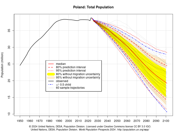 Wad_emecum's tweet photo. Obecnie w aglomeracjach Big5 (WAR+KRA+WRO+POZ+GDA) mieszka łącznie ~8mln ludzi, czyli ~20% populacji POL.
Na wykresie prognoza populacji do 2100:
- median w 2100 prognozuje  - ~20mln
- "-0,5child" - ~10mln.
Median zakłada TFR w przedziale 1,3-1,5, 
1/2 https://t.co/j2NUh8bJuM