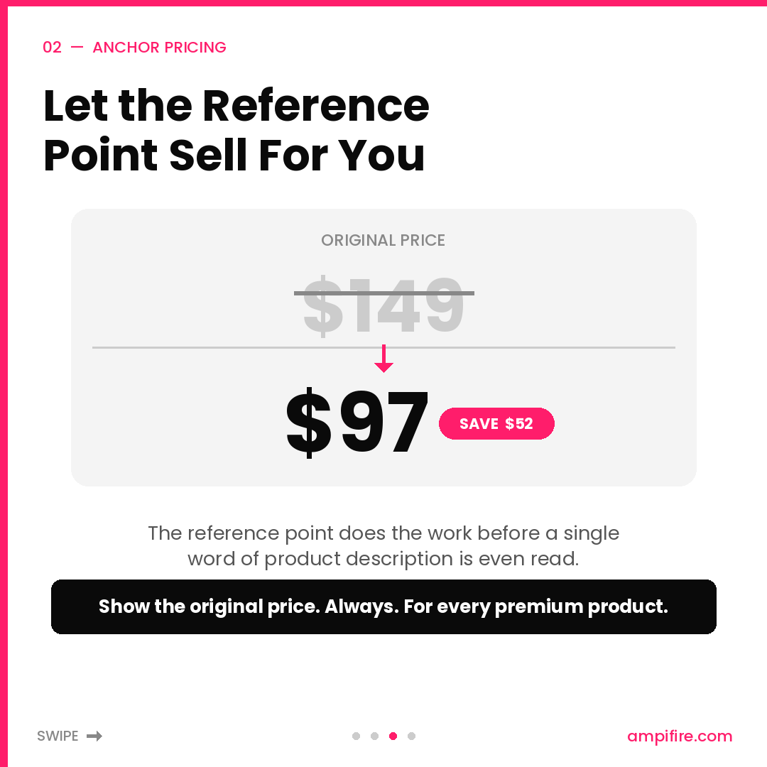 AmpiFireApp's tweet photo. $39 outperforms $40 by 15% in conversion tests. One digit. Zero additional spend.

Psychological pricing is one of the most underused conversion levers on an ecom product page.

Prices ending in 9 or 7 create a perception of meaningfully better value, even when the actual difference is negligible. For premium products, anchor pricing layers on top: show the original higher price alongside the current one, and the reference point does the work before a single word of description is read.

Bundle tiers are where average order value compounds.

A 10% discount at two items, 15% at three, 20% at four or more. Each tier gives buyers a clear reason to add one more item. Margins hold on individual products. Order value climbs.

Three levers, each independently effective, each compounding on the others.

28 million active online stores are competing for the same customers in 2026. The ones widening their margin compete on pricing psychology alongside product.

Three levers, no ad spend required, and any ecom store can implement all three this week.