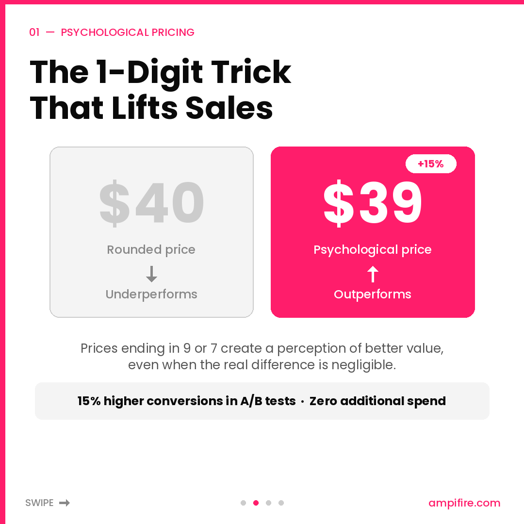 AmpiFireApp's tweet photo. $39 outperforms $40 by 15% in conversion tests. One digit. Zero additional spend.

Psychological pricing is one of the most underused conversion levers on an ecom product page.

Prices ending in 9 or 7 create a perception of meaningfully better value, even when the actual difference is negligible. For premium products, anchor pricing layers on top: show the original higher price alongside the current one, and the reference point does the work before a single word of description is read.

Bundle tiers are where average order value compounds.

A 10% discount at two items, 15% at three, 20% at four or more. Each tier gives buyers a clear reason to add one more item. Margins hold on individual products. Order value climbs.

Three levers, each independently effective, each compounding on the others.

28 million active online stores are competing for the same customers in 2026. The ones widening their margin compete on pricing psychology alongside product.

Three levers, no ad spend required, and any ecom store can implement all three this week.
