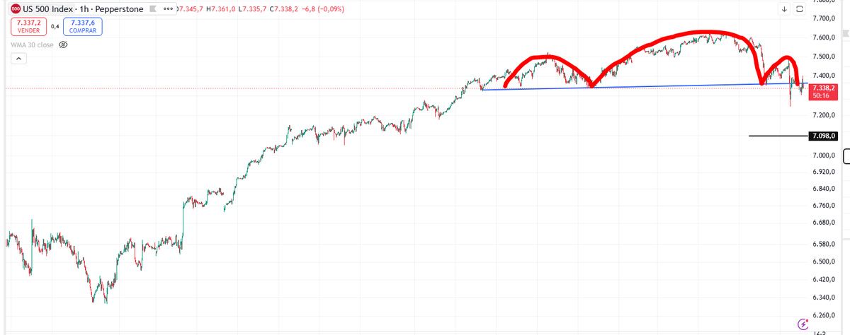 josebamortalena's tweet photo. Las estructuras de HCH (Hombro Cabeza Hombro) en SP 500 y Nasdaq 100 apuntan hacia objetivos de caída mínima de 7100 y 26800 puntos respectivamente 

La amplitud de mercado tocada + euforia extrema hacen ser precavidos

Ayer comenté todo ello en detalle en https://t.co/NLaDvrELf1 https://t.co/BYCQBMrY4l