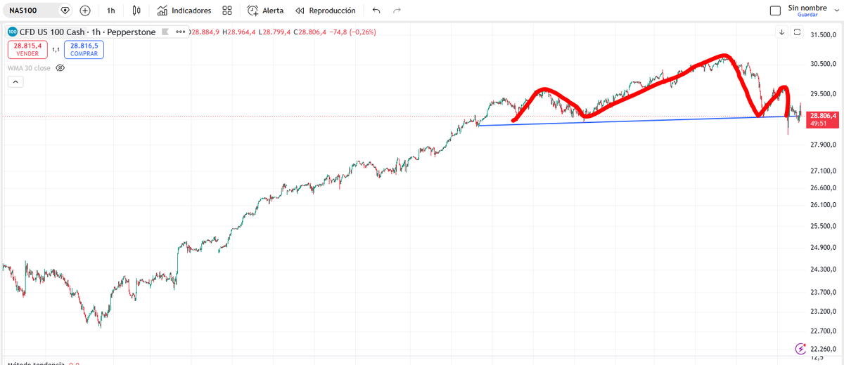 josebamortalena's tweet photo. Las estructuras de HCH (Hombro Cabeza Hombro) en SP 500 y Nasdaq 100 apuntan hacia objetivos de caída mínima de 7100 y 26800 puntos respectivamente 

La amplitud de mercado tocada + euforia extrema hacen ser precavidos

Ayer comenté todo ello en detalle en https://t.co/NLaDvrELf1 https://t.co/BYCQBMrY4l