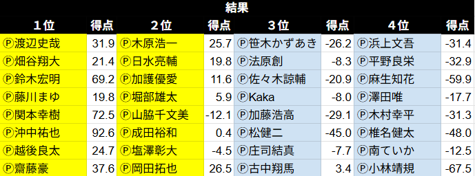 ron2jp's tweet photo. 【第２期 昇龍戦 ベスト16進出者】
全卓終了しました！
こちらの16名が勝ち上がりとなりました！

明日2026年6月11日はベスト16が行われます！
次を勝ち抜けると、夏目坂スタジオで放送対局です！

Ⓟ渡辺史哉
Ⓟ畑谷翔大
Ⓟ鈴木宏明
Ⓟ藤川まゆ
Ⓟ関本幸樹
Ⓟ沖中祐也
Ⓟ越後良太
Ⓟ齋藤豪
Ⓟ木原浩一
Ⓟ日水亮輔
Ⓟ加護優愛
Ⓟ堀部雄太
Ⓟ山脇千文美
Ⓟ成田裕和
Ⓟ塩澤彰大
Ⓟ岡田拓也