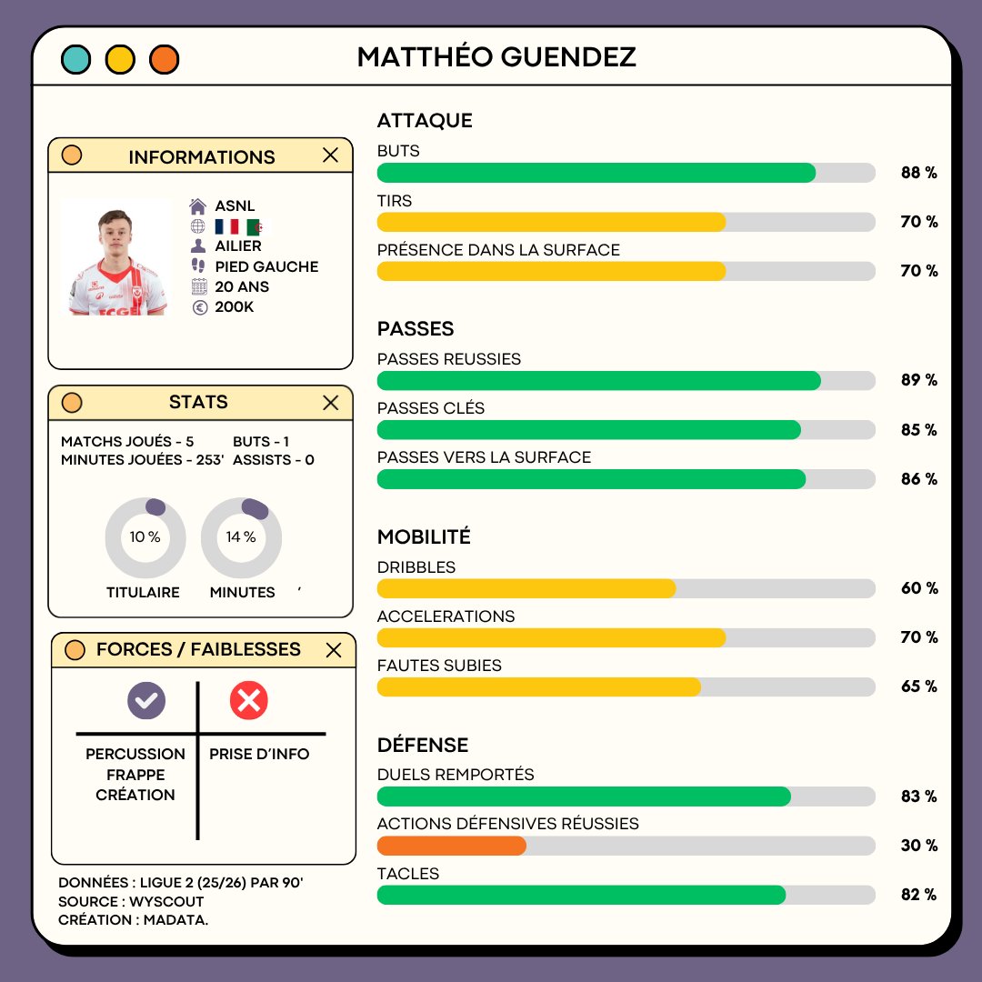 MaData_fr's tweet photo. 🔍 Talent à suivre : Matthéo Guendez (2005) 

Le gaucher de 20 ans reste sur 2 G/A en 3 Matchs :
⚽ vs Dunkerque
🎯 vs Mauritanie U23

Déjà convoqué avec l’Algérie U23 🇩🇿, il vise les JO 2028 🇺🇸

Percussion, créativité… un profil taillé pour franchir un cap en Ligue 2 💎 https://t.co/8omqe6RTO5