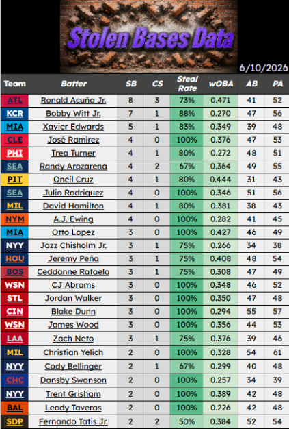 NHLGoalieProps's tweet photo. ⚾️June 10 - MLB Stolen Bases Data⚾️

▪️ Data is from last 2 weeks

Hope this helps you cash some bets today!

Follows/Likes/RT/Comments appreciated

#GamblingX #mlbx #sportsbettingtwitter
