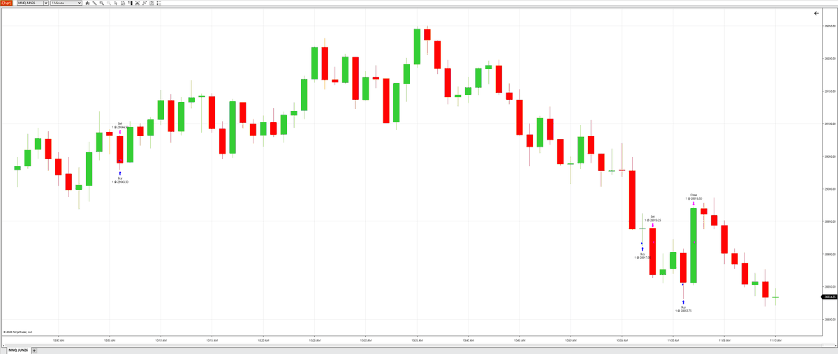 UnshackledTrade's tweet photo. Stopped myself out of a long before it pumped. I wanted to short the break of Asia high but didn't. But I was very patient on waiting for another opportunity for a long. Took around 60 points, if I waited a few more seconds it would have been over 100 points. 

It's ok. I know I won't catch all the moves. In fact, it is way below my entry now, so the reverse is also true, if I held it for a bit longer I would have given back the 60 points. So I am content with the base hits and just catching a portion of the move. I was able to quit my job off of base hits, not home runs. 

I want to keep trading but I am again doing my best to follow my rules just trading around 1 hr.

$4.3K profit. 

#futurestrading #daytrading $nq $mnq