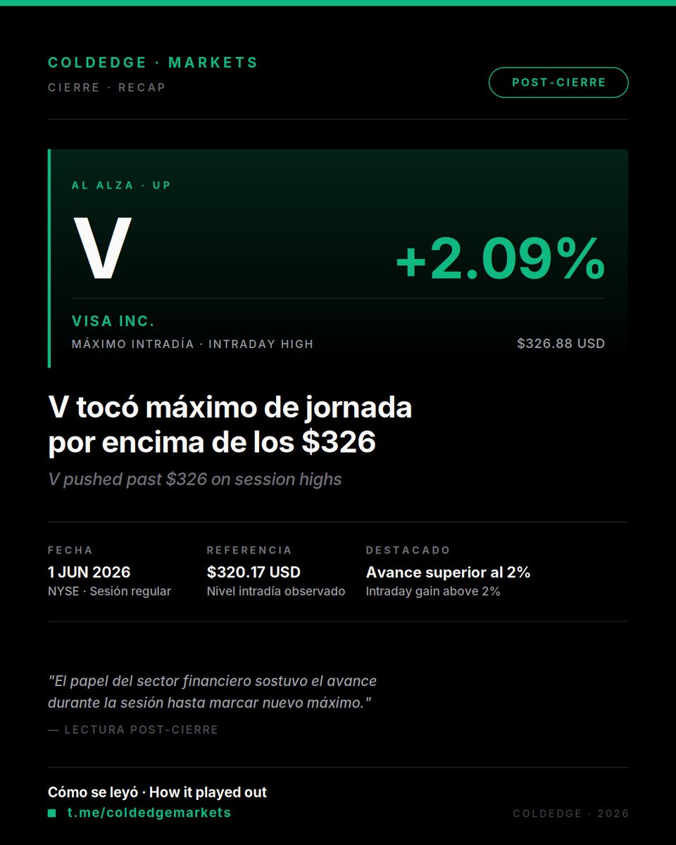 coldedge_intel's tweet photo. V tocó máximo intradía sobre los $326.88 USD en la jornada del 1 de junio, con un avance superior al 2% desde el nivel observado. 📈
Cómo se leyó → https://t.co/mwY8JNYv5Y

#V #Visa #Fintech #ColdEdgeMarkets https://t.co/VBGkBJ593x