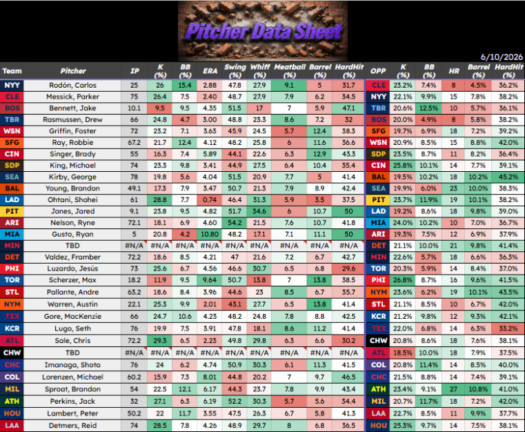 NHLGoalieProps's tweet photo. ⚾️June 10 - MLB Pitcher Data Sheet⚾️

▪️ Pitcher data is from every appearance this season
▪️ OPP Data is from last 2 weeks and is Team Data

Hope this helps you build some slips today!

Likes/RT/Follows/Comments appreciated

#mlbx #sportsbettingtwitter #gamblingx