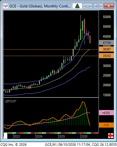 LindaRaschke's tweet photo. IF leg 2 on weeklies = leg 1 down, the price would slice through the monthly EMA.  lower odds but always a possibility.  (not a helpful comment, I realize...) https://t.co/4MiT7rV4q7